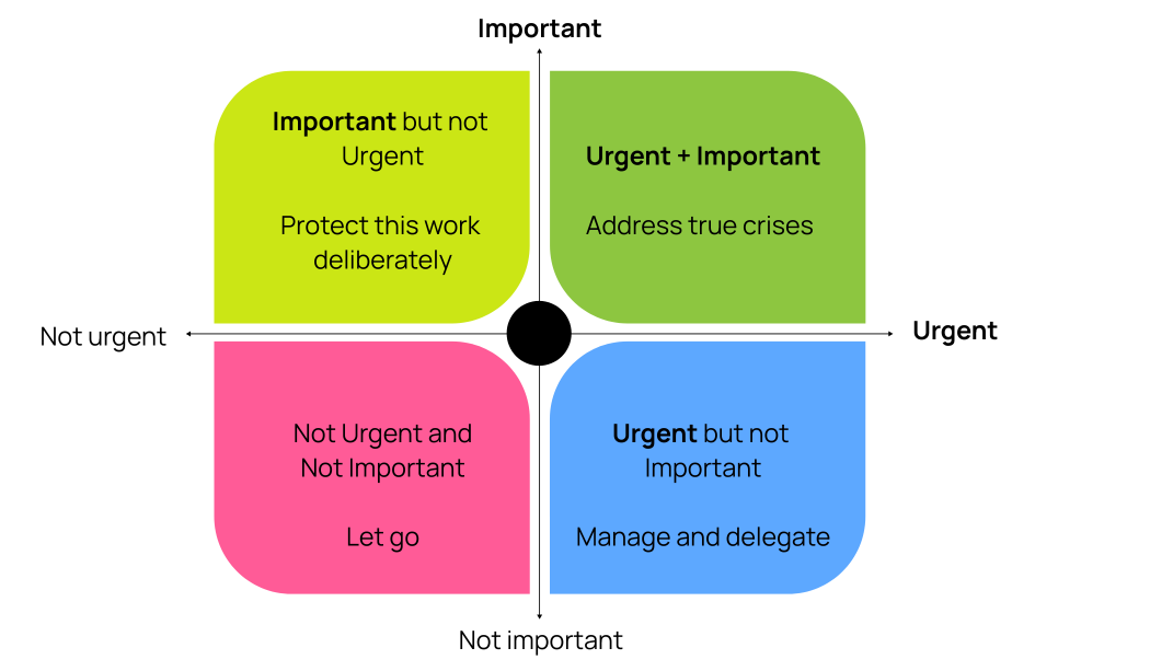 How To Prioritize Your Work In The Arts: Make Decisions That Matter 1 The Eisenhower Matrix, Ranking Tasks By Urgency And Importance. Urgent And Important Take Precedence: Neither Urgent Nor Important Should Be Let Go. This Should Create Space To Protect Tasks That Are Important But Not Urgent.